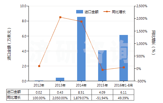 2012-2016年8月中國本芴醇(HS29221950)進口總額及增速統(tǒng)計
